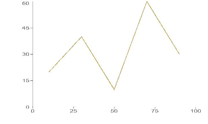 Scatter Chart